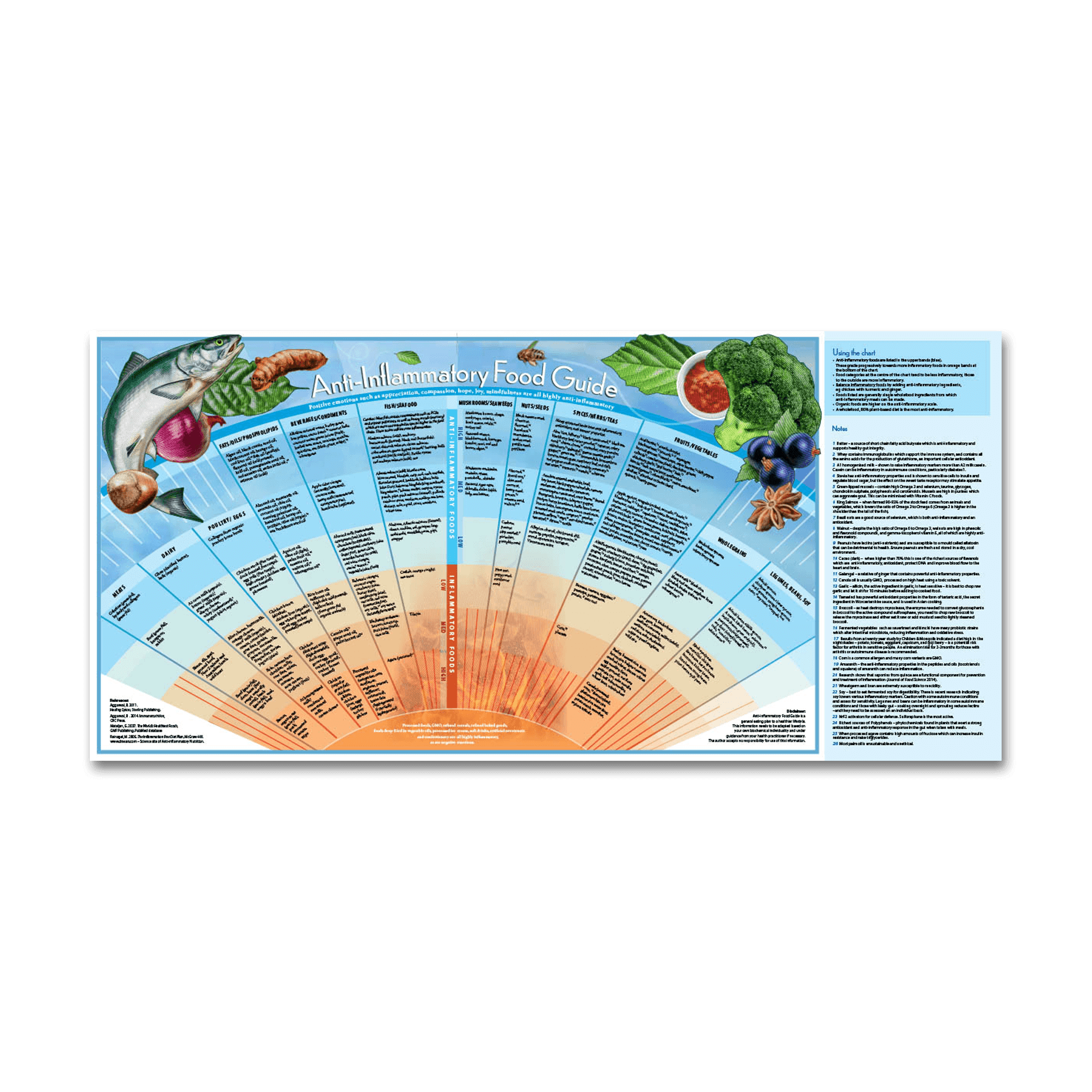 Anti-Inflammatory Food Guide Chart